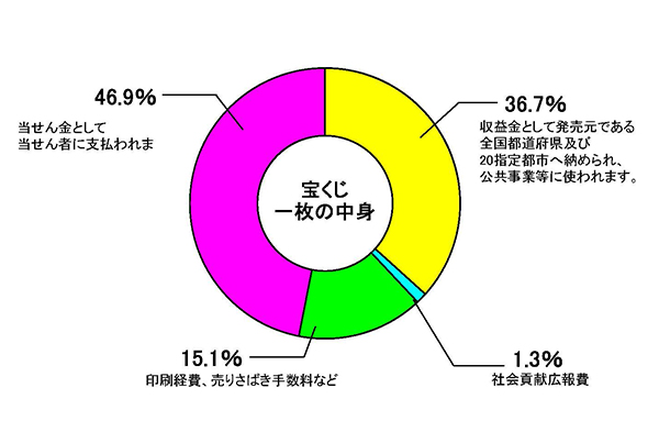 西日本宝くじとは